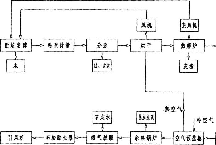 城市生活垃圾处理工艺流程、城市生活垃圾处理流程包括哪四个方面 城市生活垃圾处理工艺流程、城市生活垃圾处理流程包括哪四个方面