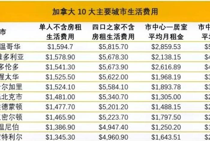 加拿大生活费用标准；加拿大 生活费