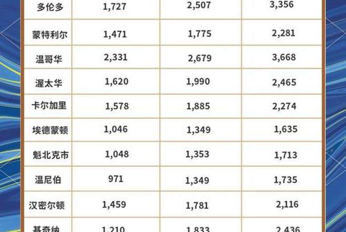 加拿大生活费一个月多少、加拿大每月生活费开销 加拿大生活费一个月多少、加拿大每月生活费开销