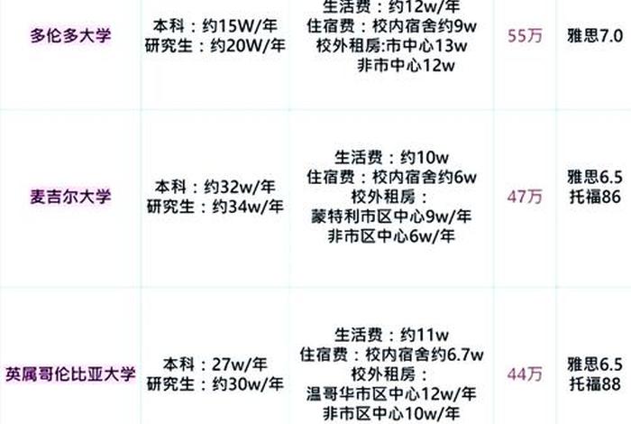 加拿大生活费用标准（加拿大生活费一个月要多少）
