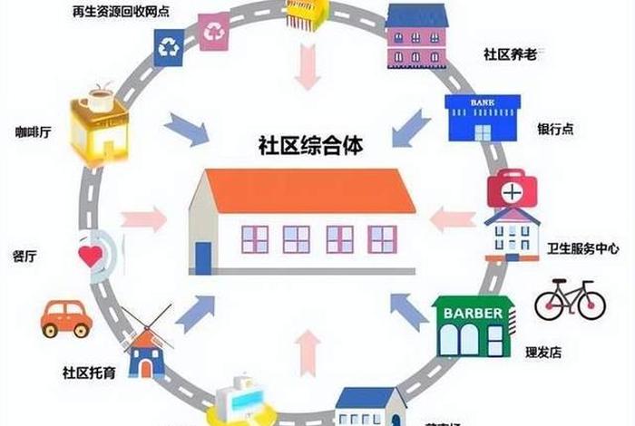 社区生活圈规划图 - 社区生活圈服务要素