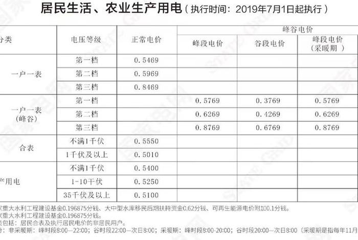 居民生活用电和峰谷电价哪个划算 电费选择居民用电还是峰谷用电