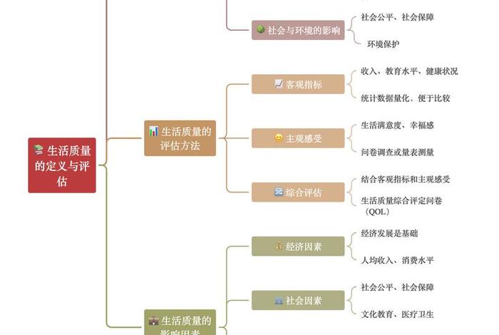 生活质量高包括哪些方面、生活质量的高低