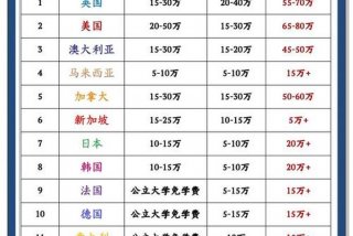 中国留学生活费；出国留学生活费