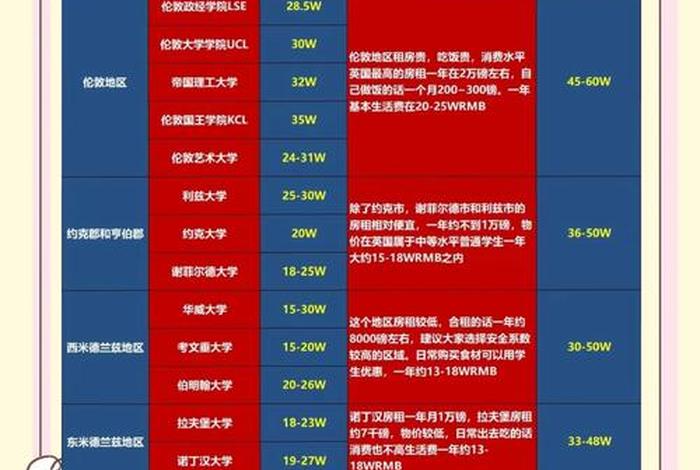 英国伦敦生活费用 伦敦一年生活费10w够吗