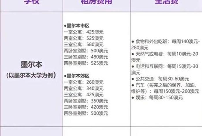 澳大利亚的生活成本高吗？、澳大利亚的生活水平