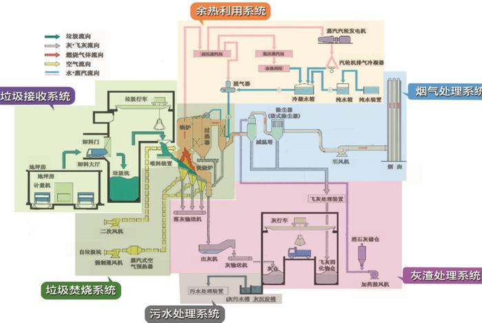生活垃圾焚烧厂施工 - 生活垃圾焚烧厂工艺