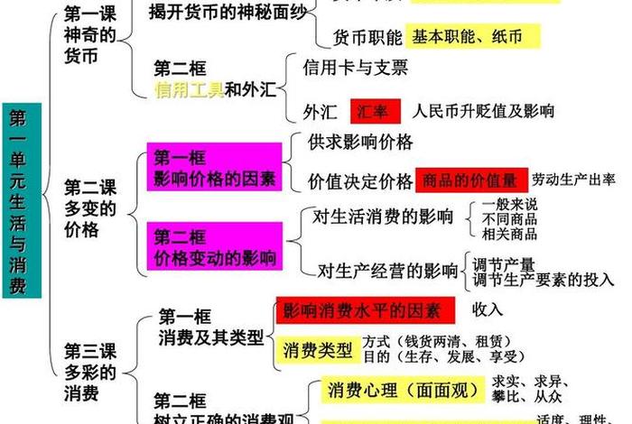 生活与消费的思维导图(生活与消费的知识归纳) 生活与消费的思维导图(生活与消费的知识归纳)