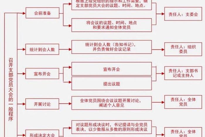 党支部民主生活会流程；组织生活的会议流程模板