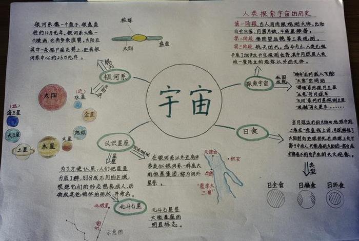 航天员太空生活思维导图,航天员太空生活思维导图怎么画 航天员太空生活思维导图,航天员太空生活思维导图怎么画