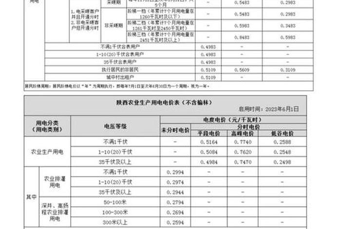 生活用电 - 生活用电和商业用电的价格