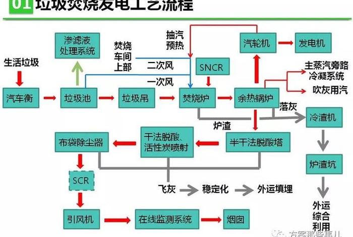生活垃圾焚烧发电厂现场监督检查技术指南 垃圾焚烧发电厂的监管措施