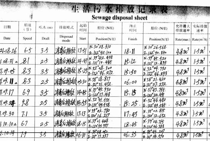 船舶生活污水每人每天排放多少升、船舶生活污水排放率 船舶生活污水每人每天排放多少升、船舶生活污水排放率
