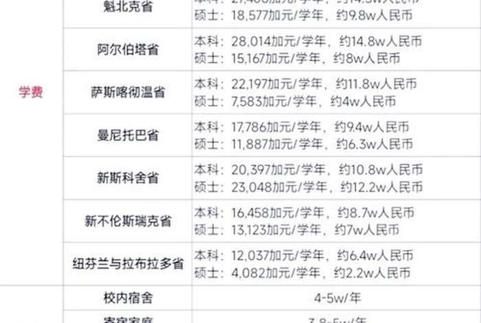 加拿大生活费多少加币、加拿大生活费一年要多少人民币