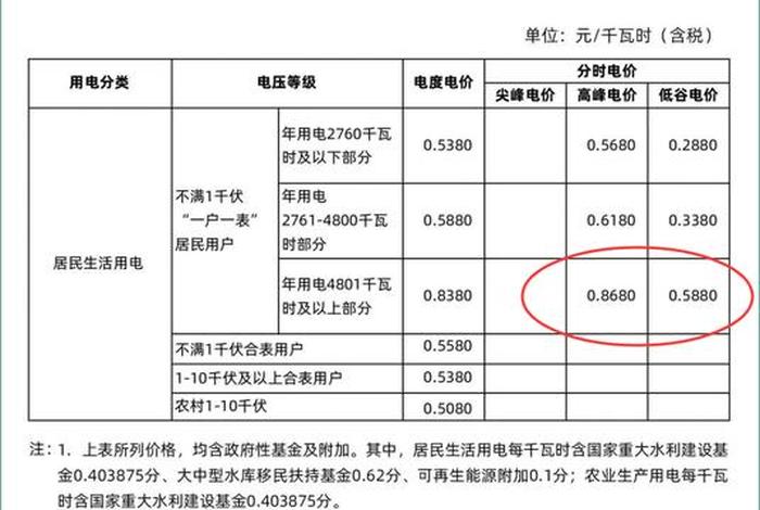 居民生活用电多少钱一度电 - 民用生活用电多少钱一度