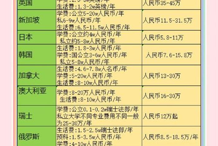 中国留学生活费;出国留学生活费 中国留学生活费;出国留学生活费