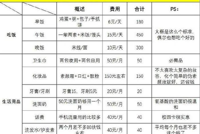 读大学生活费一个月给多少合适，读大学生活费大概多少