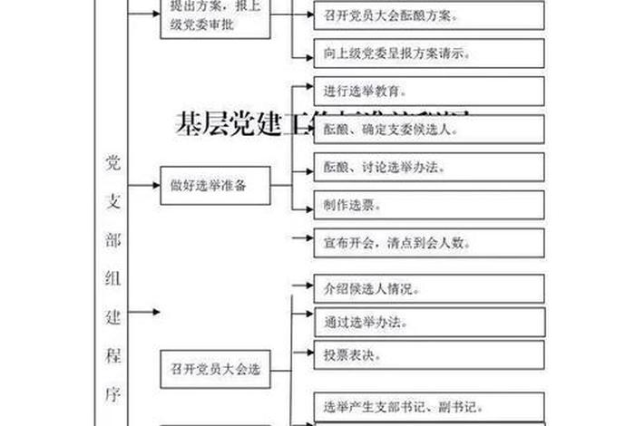 党委组织生活会的流程、党委组织生活会的流程和内容
