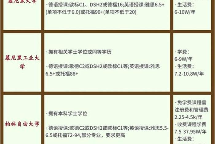 申请德国留学、申请德国留学的费用