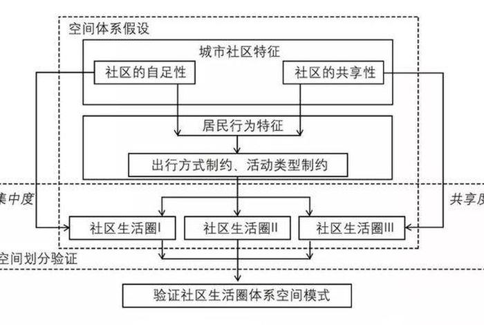 社区生活圈规划技术指南(2021版) - 社区生活圈专项规划 社区生活圈规划技术指南(2021版) - 社区生活圈专项规划