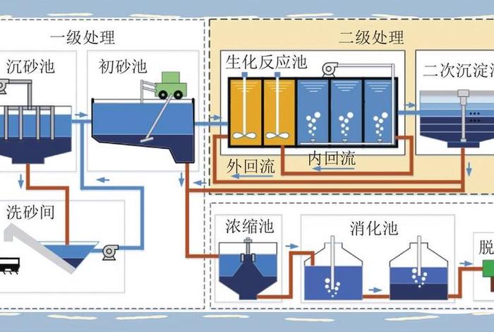 生活污水处理,生活污水处理的流程 生活污水处理,生活污水处理的流程