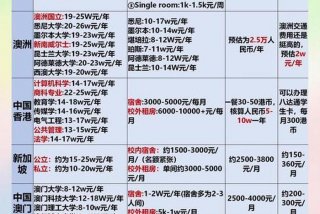 中国留学生活费多少 - 中国留学生花费
