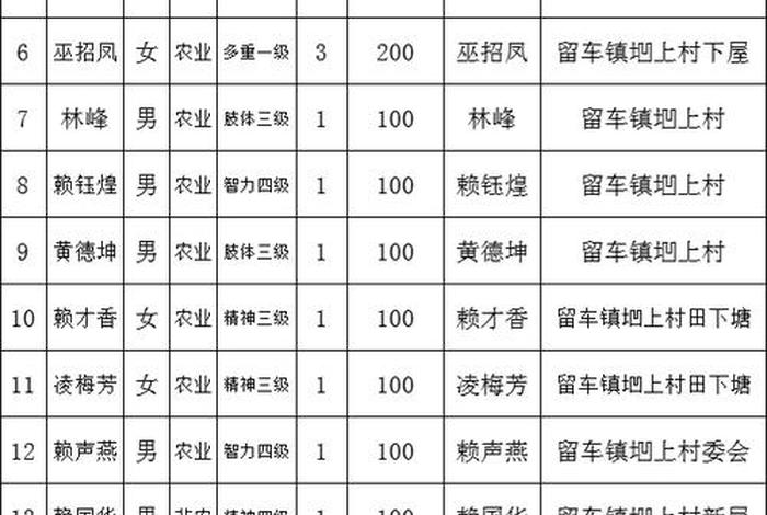 困难残疾人生活补贴发放标准；困难残疾人补助