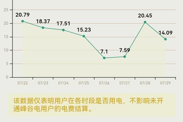 居民生活用电低谷是什么时候（居民用电高峰低谷时间）