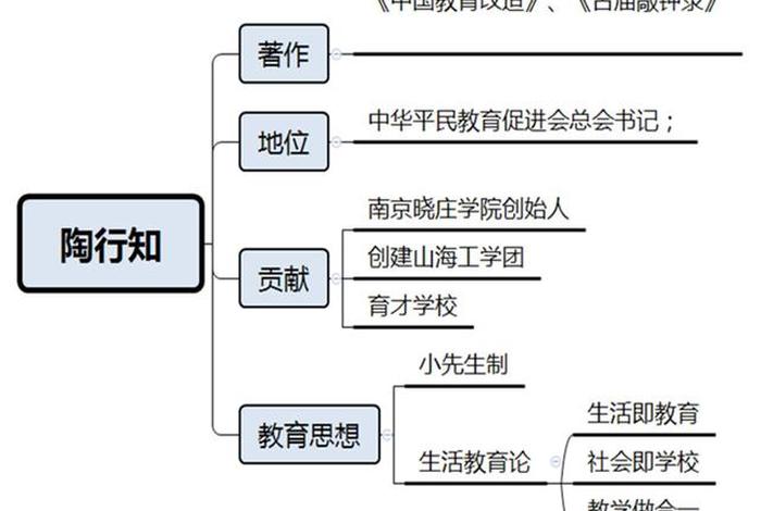 陶行知生活教育主要观点（陶行知的生活教育包括哪三个方面）