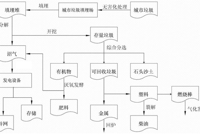 城市生活垃圾处理的基本原则包括哪些方面（城市生活垃圾处理方法主要采用）
