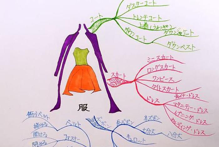 生活中所有的衣服;生活中的衣服搭配思维导图 生活中所有的衣服;生活中的衣服搭配思维导图
