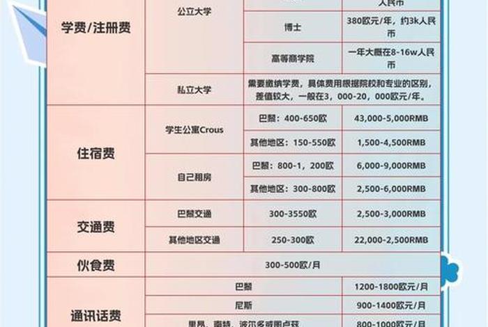 巴黎生活成本;巴黎 生活费 巴黎生活成本;巴黎 生活费