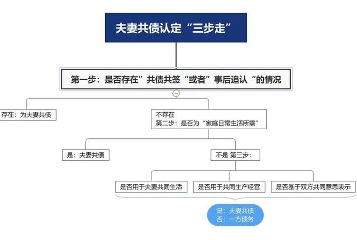夫妻共同生活的认定；夫妻共同生活费用法律认定