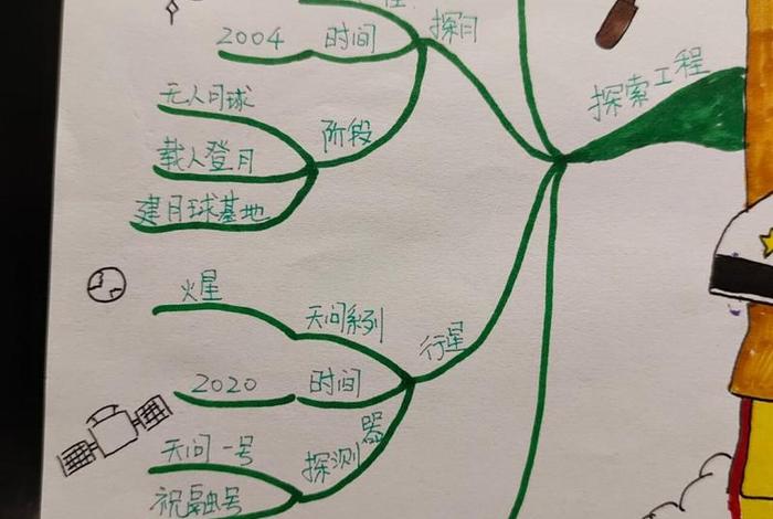 航天员太空生活思维导图,航天员太空生活思维导图怎么画 航天员太空生活思维导图,航天员太空生活思维导图怎么画