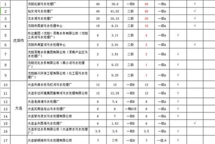 生活污水一级a排放标准是多少 - 生活污水处理一级a标准 生活污水一级a排放标准是多少 - 生活污水处理一级a标准