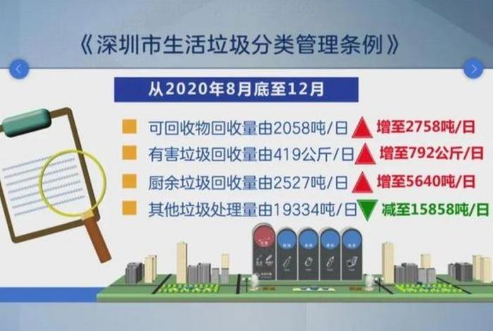 深圳生活垃圾管理条例；深圳市生活垃圾管理条例于2020年几月几日正式实施