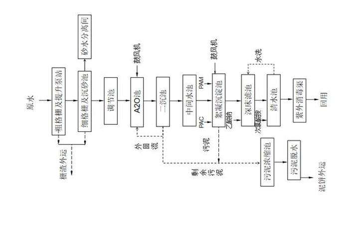 生活污水处理工艺流程图（生活污水处理工艺流程图A2-O）