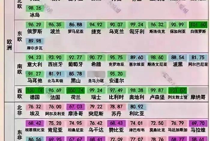 居民生活水平划分等级，居民生活水平高低的指标