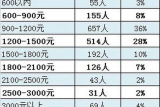 600生活费 - 600元生活费怎么过一个月