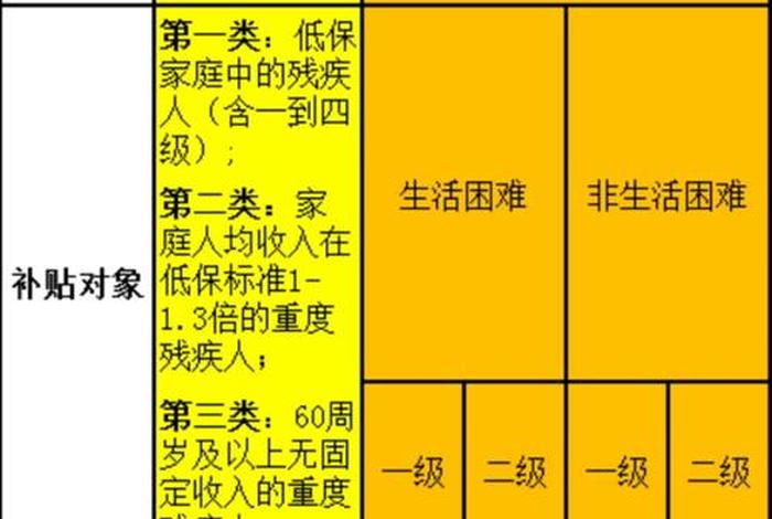 残疾人生活补贴发放标准文件,残疾人生活补贴发放标准文件最新 残疾人生活补贴发放标准文件,残疾人生活补贴发放标准文件最新
