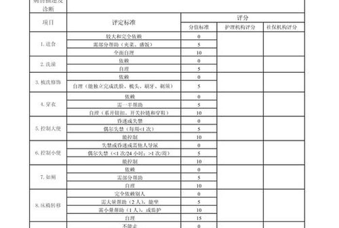日常生活能力评定、日常生活能力评定量表怎么写 日常生活能力评定、日常生活能力评定量表怎么写