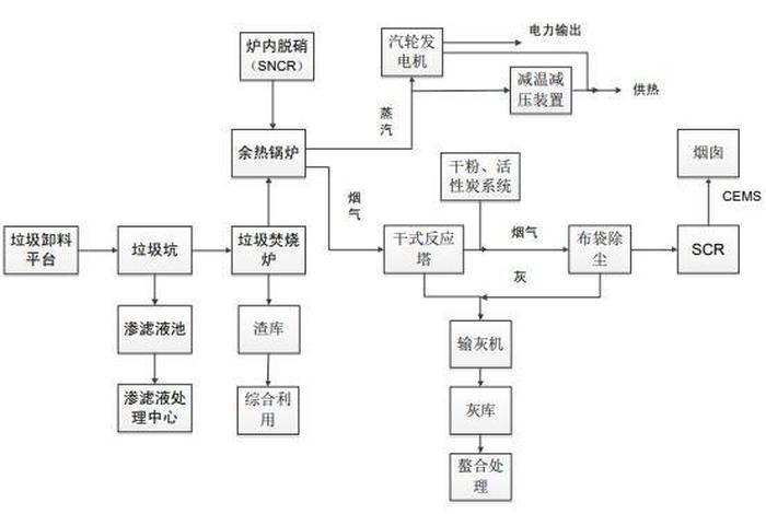 生活垃圾焚烧厂设备;生活垃圾焚烧厂工艺流程图 生活垃圾焚烧厂设备;生活垃圾焚烧厂工艺流程图