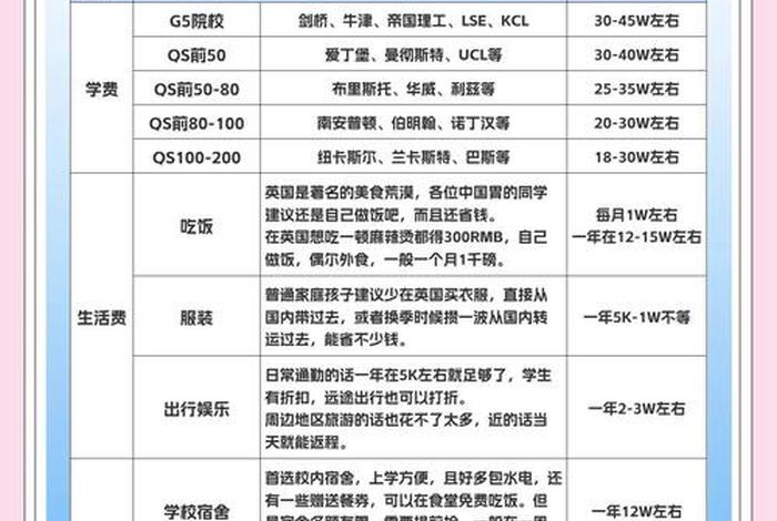 英国伦敦生活费标准；伦敦一年生活费10w够吗