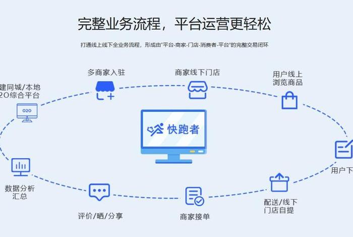 本地生活服务平台的运营模式、本地生活平台服务市场空间