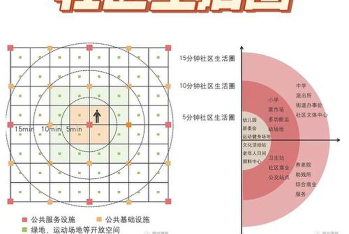 社区生活圈指南、社区生活圈规范
