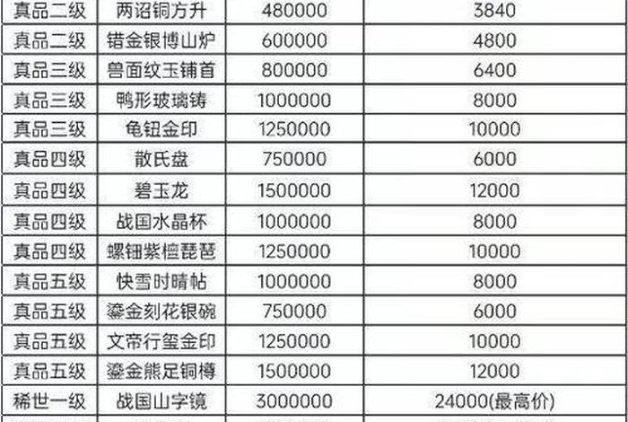 梦幻生活技能160多少钱;梦幻号价估价表 2025 梦幻生活技能160多少钱;梦幻号价估价表 2025