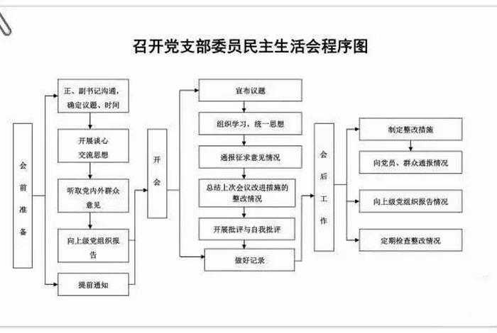 组织生活会会议流程；组织生活会会议流程和步骤