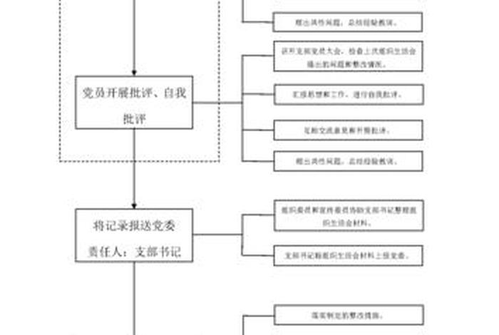 组织生活会会议流程 - 组织生活会会议流程模板 组织生活会会议流程 - 组织生活会会议流程模板