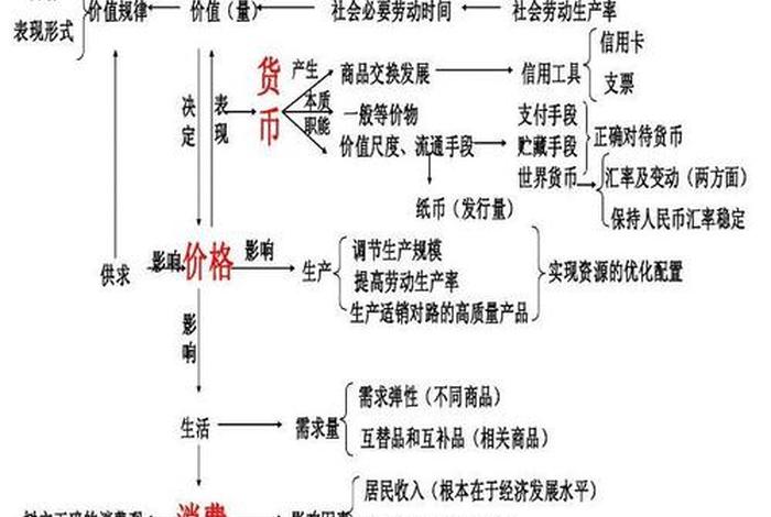 生活与消费知识点总结 生活与消费知识点整合 生活与消费知识点总结 生活与消费知识点整合