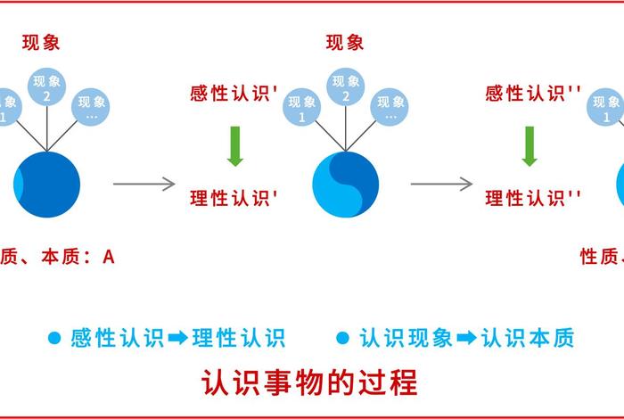 生活中有哪些现象和本质、生活中有哪些现象和问题